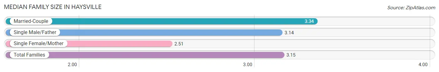 Median Family Size in Haysville