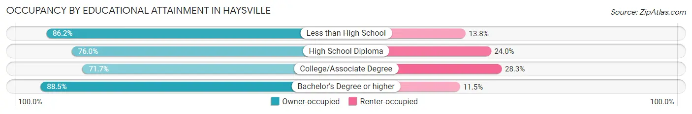 Occupancy by Educational Attainment in Haysville