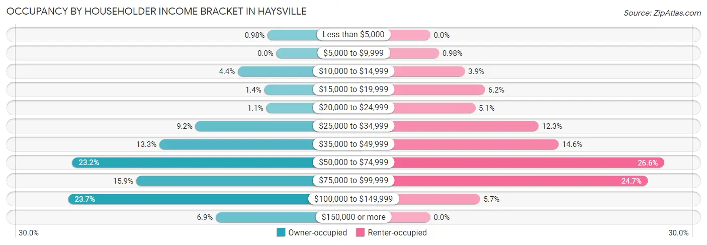 Occupancy by Householder Income Bracket in Haysville