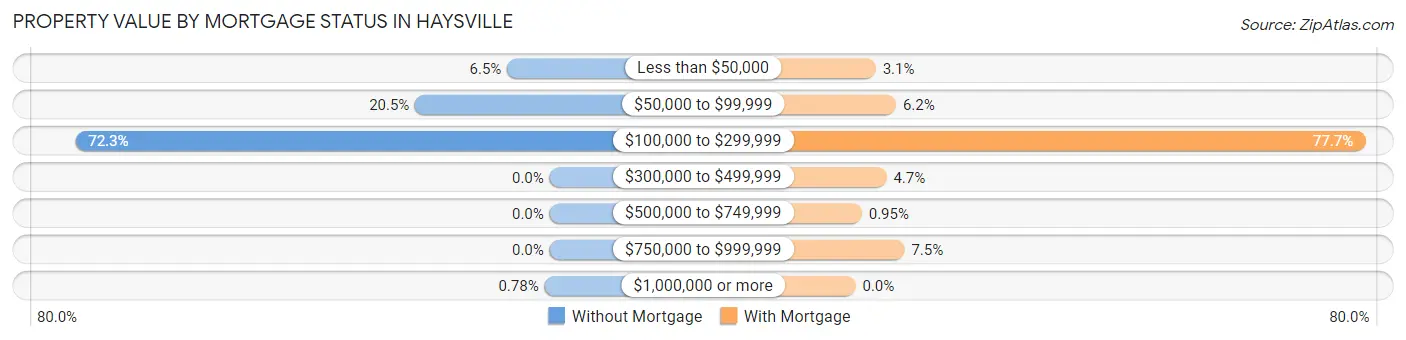 Property Value by Mortgage Status in Haysville