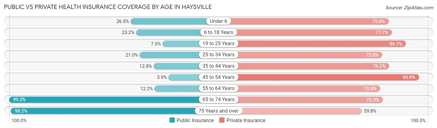 Public vs Private Health Insurance Coverage by Age in Haysville