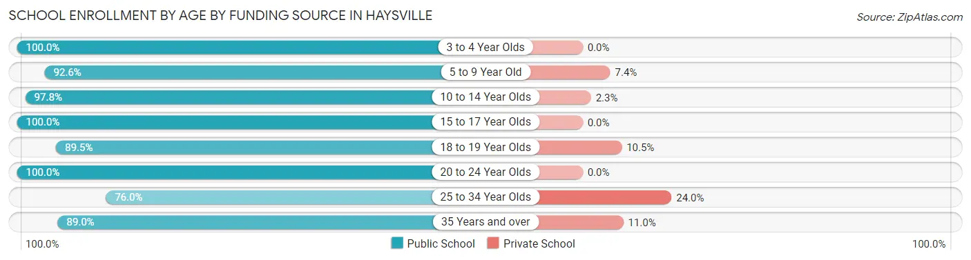 School Enrollment by Age by Funding Source in Haysville