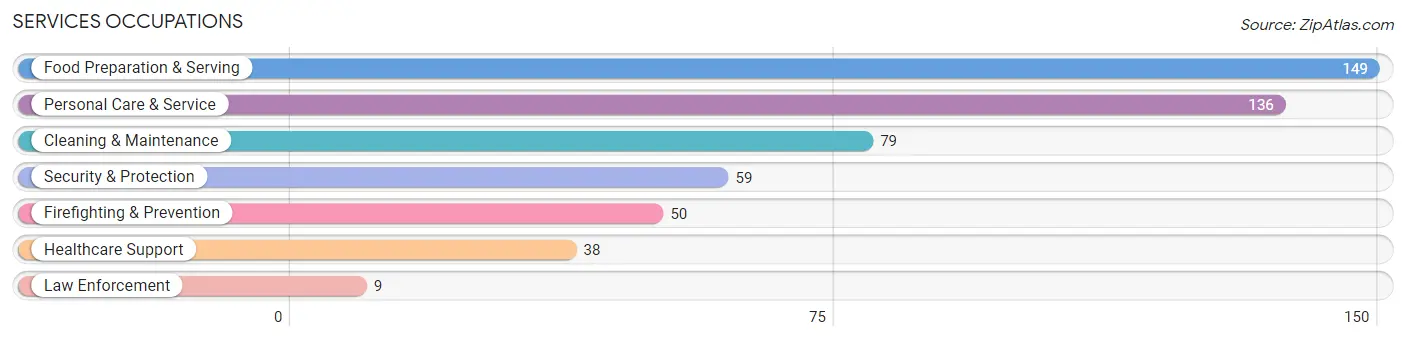 Services Occupations in Haysville