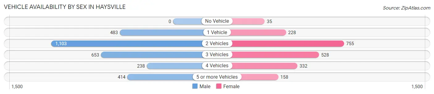 Vehicle Availability by Sex in Haysville