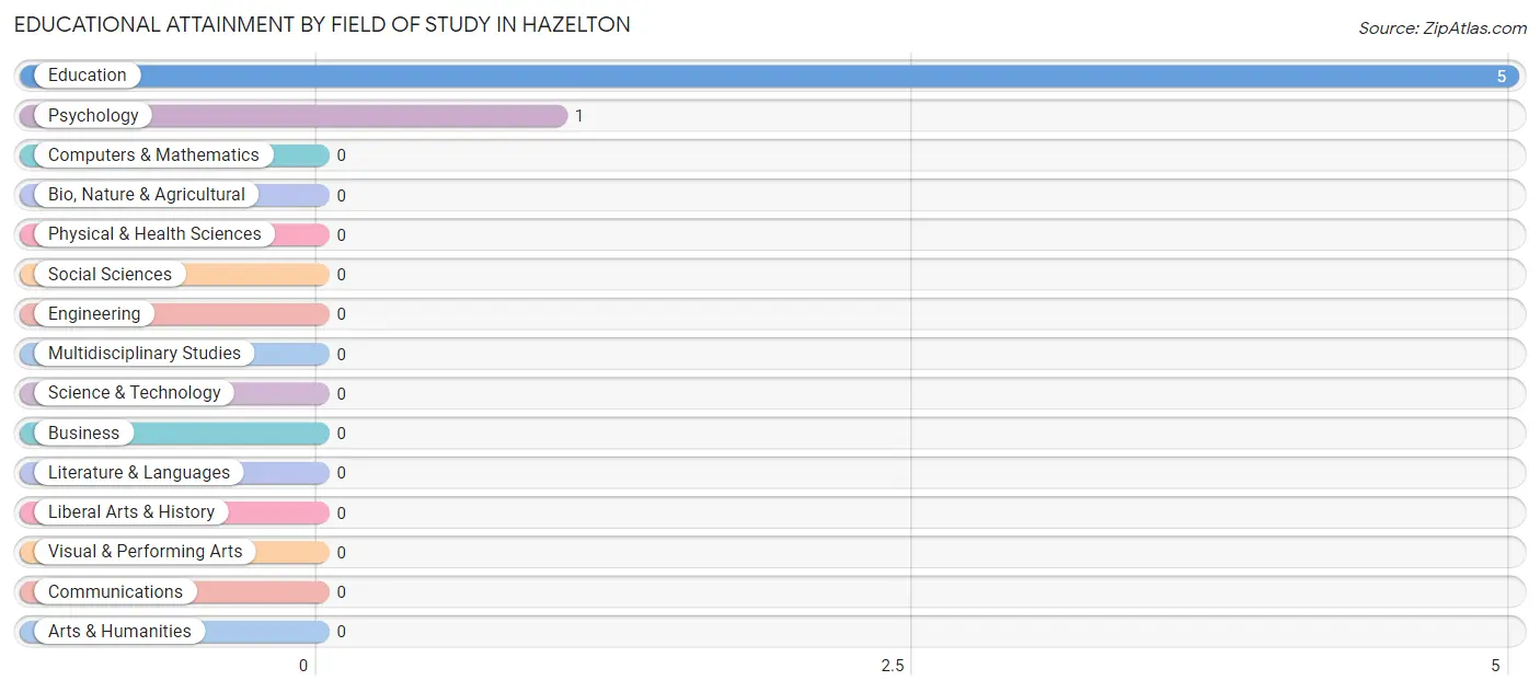 Educational Attainment by Field of Study in Hazelton