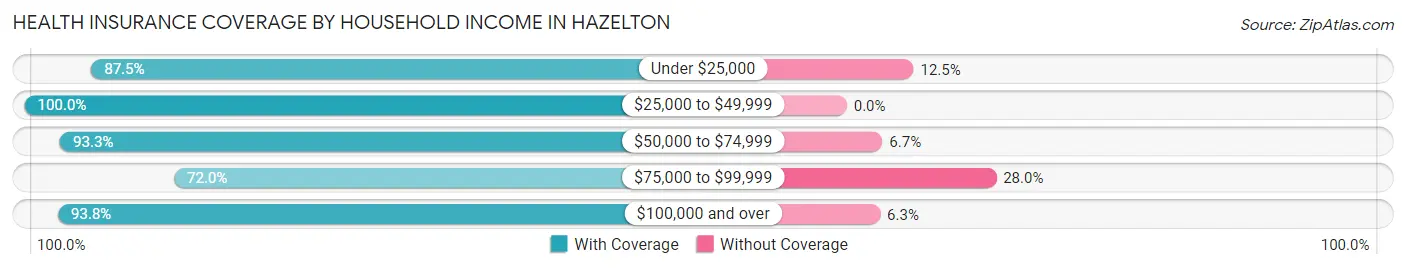 Health Insurance Coverage by Household Income in Hazelton