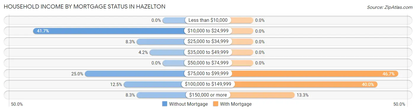 Household Income by Mortgage Status in Hazelton