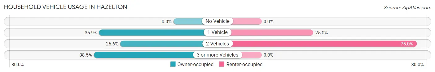 Household Vehicle Usage in Hazelton