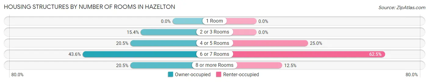 Housing Structures by Number of Rooms in Hazelton
