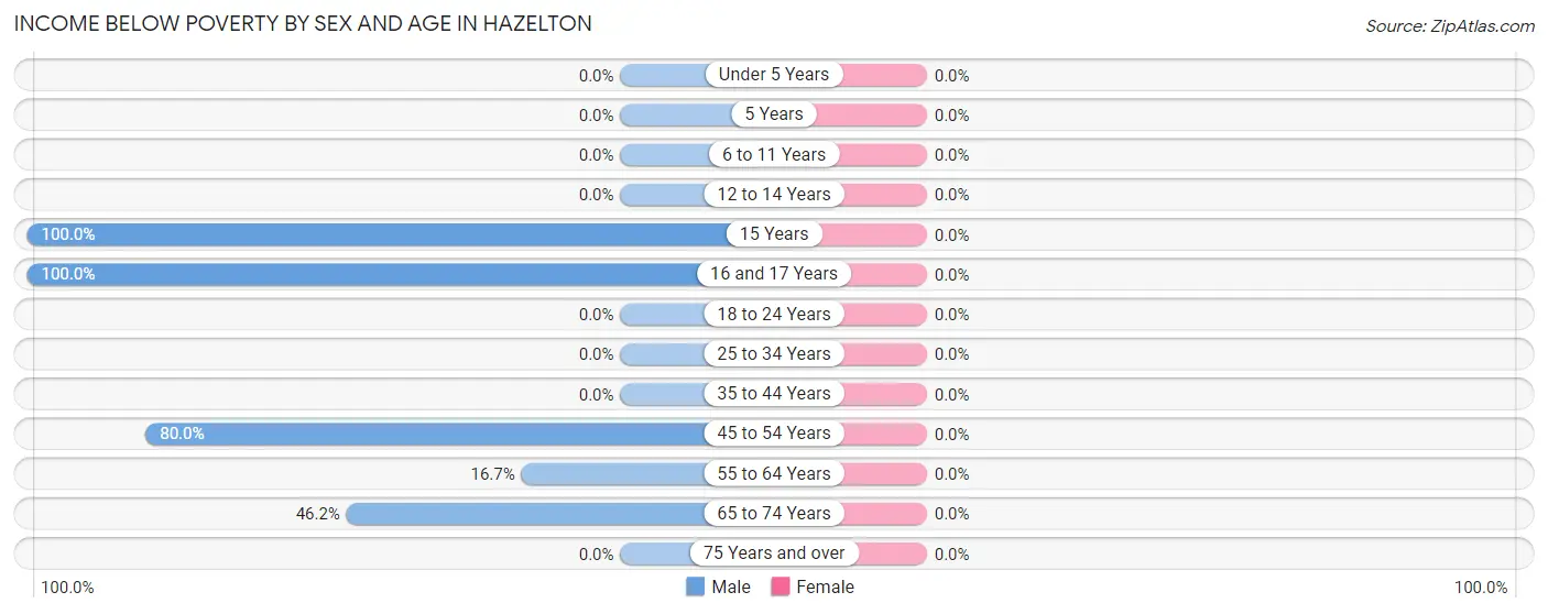 Income Below Poverty by Sex and Age in Hazelton