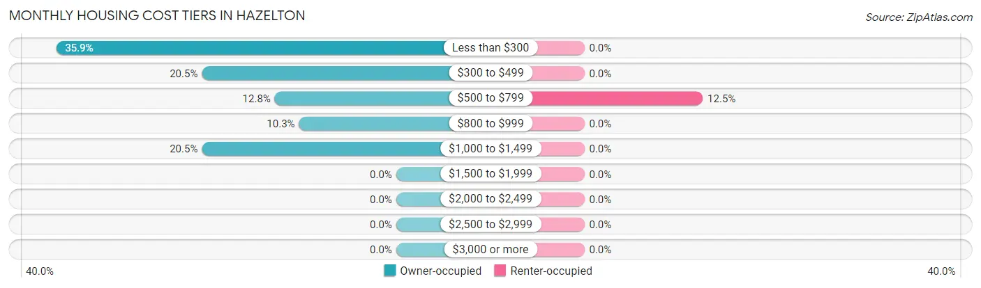 Monthly Housing Cost Tiers in Hazelton