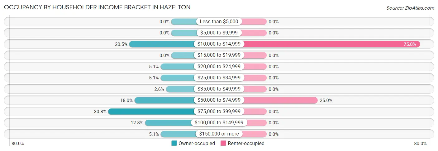 Occupancy by Householder Income Bracket in Hazelton