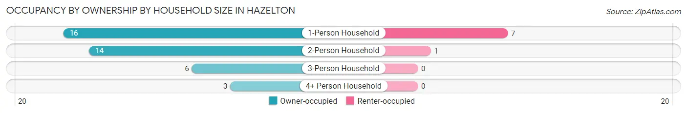 Occupancy by Ownership by Household Size in Hazelton