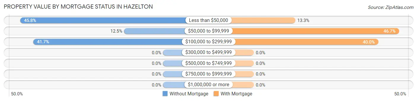Property Value by Mortgage Status in Hazelton