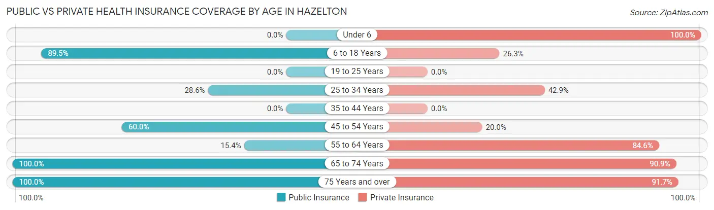 Public vs Private Health Insurance Coverage by Age in Hazelton
