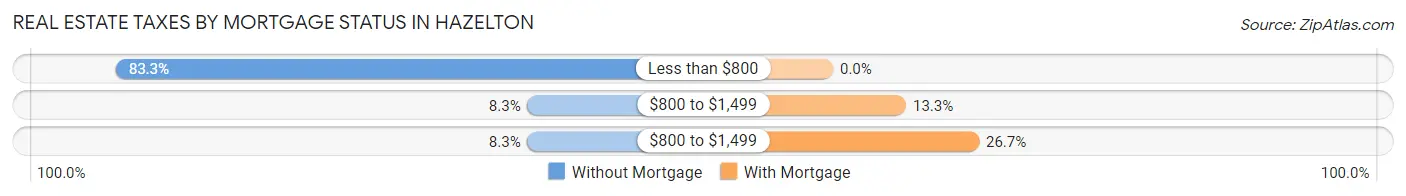 Real Estate Taxes by Mortgage Status in Hazelton