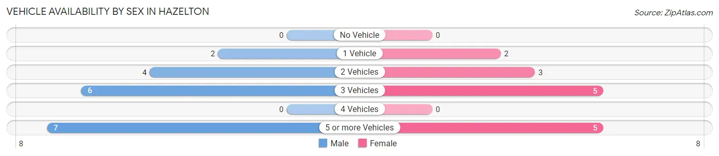 Vehicle Availability by Sex in Hazelton