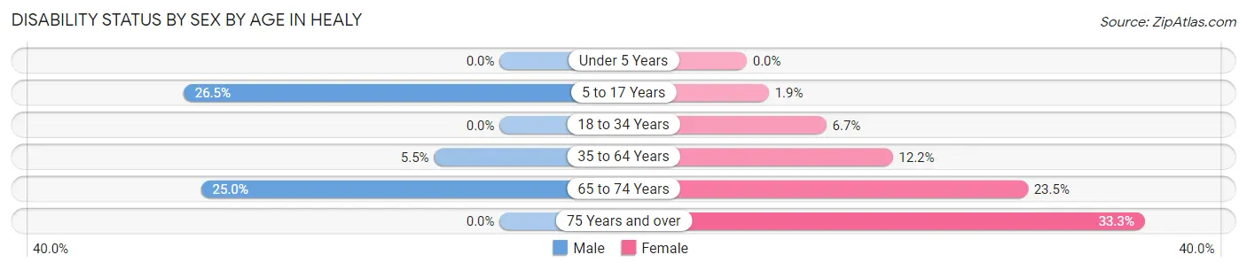 Disability Status by Sex by Age in Healy