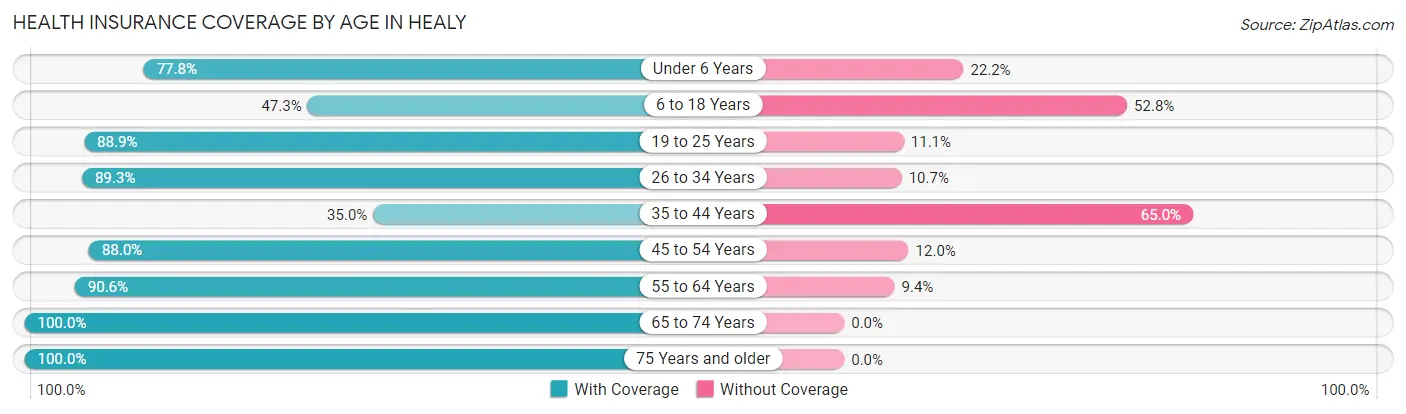 Health Insurance Coverage by Age in Healy