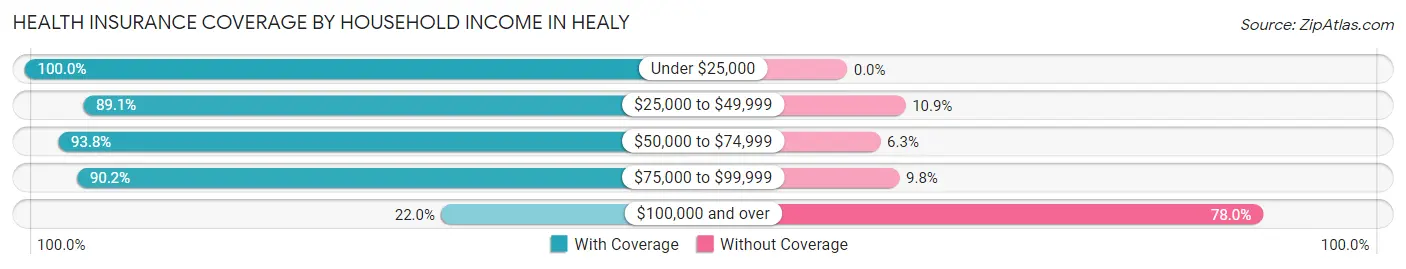 Health Insurance Coverage by Household Income in Healy