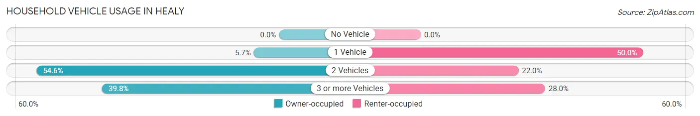 Household Vehicle Usage in Healy