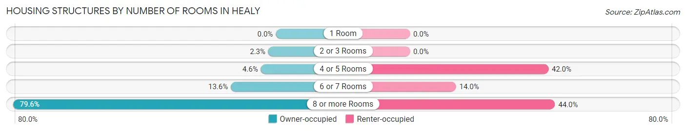Housing Structures by Number of Rooms in Healy