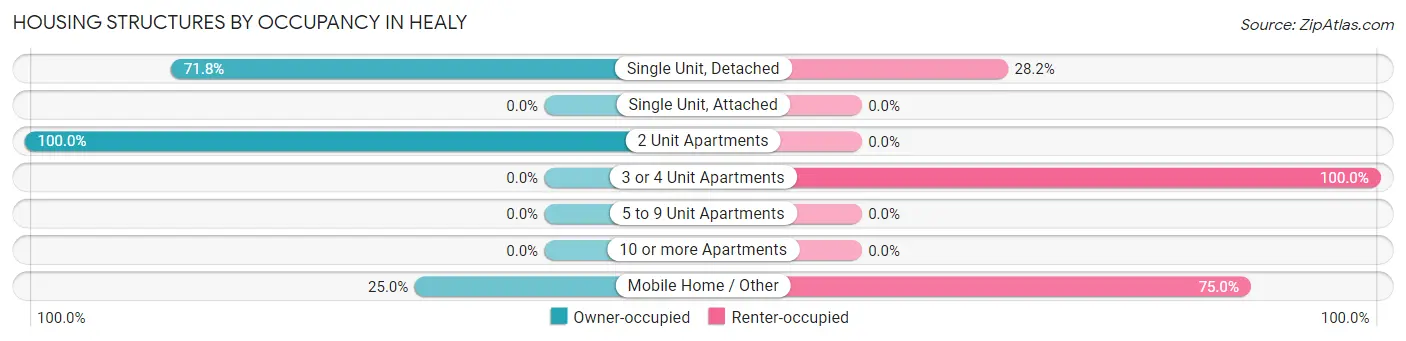 Housing Structures by Occupancy in Healy