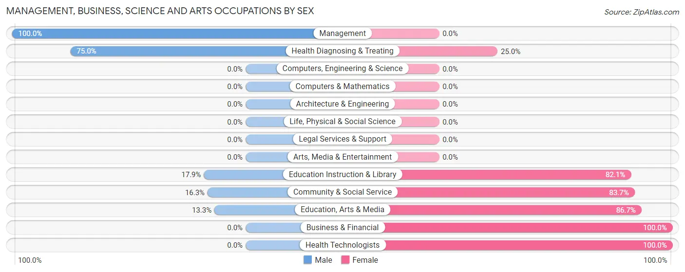 Management, Business, Science and Arts Occupations by Sex in Healy