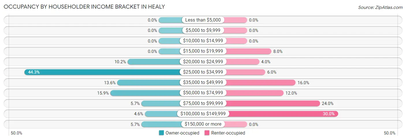 Occupancy by Householder Income Bracket in Healy
