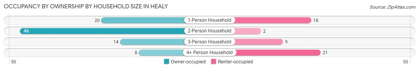 Occupancy by Ownership by Household Size in Healy