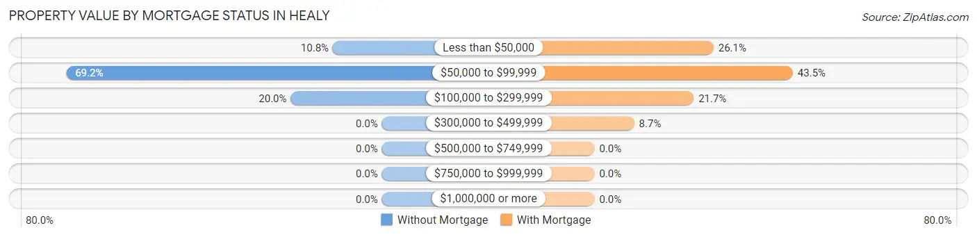 Property Value by Mortgage Status in Healy