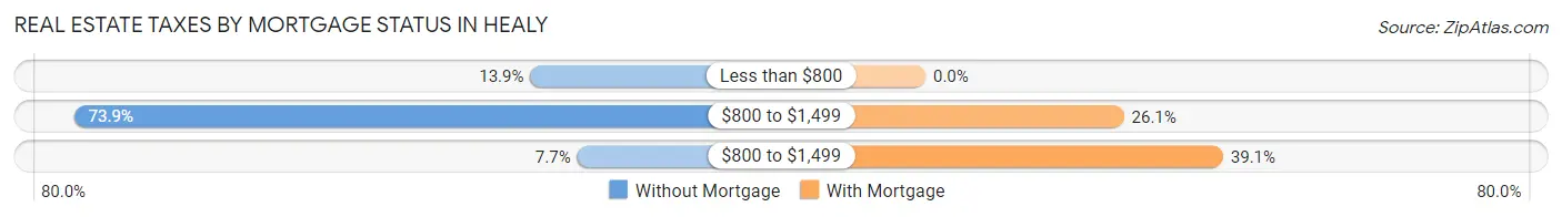 Real Estate Taxes by Mortgage Status in Healy