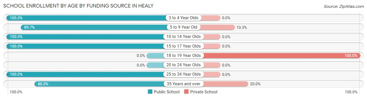 School Enrollment by Age by Funding Source in Healy