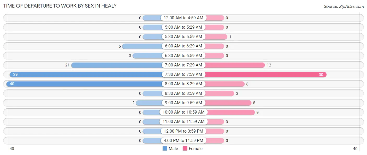 Time of Departure to Work by Sex in Healy