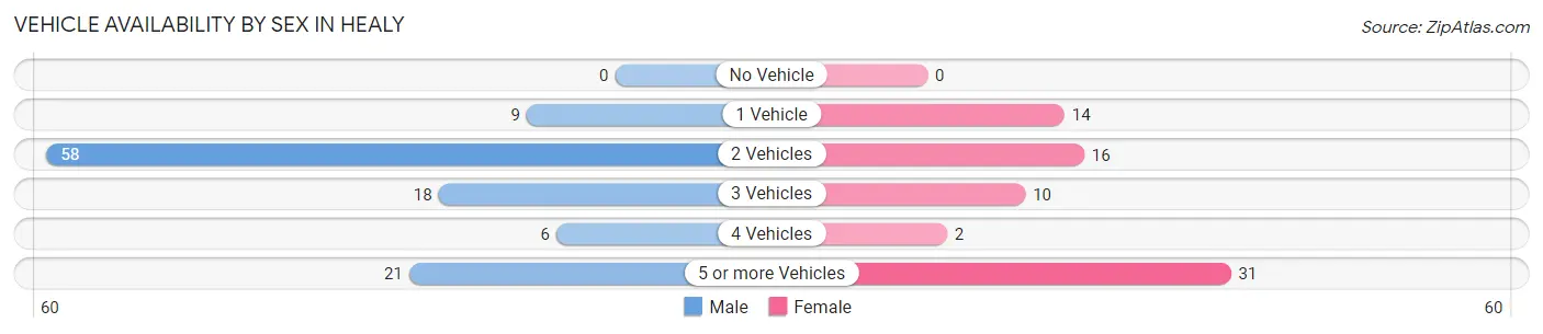 Vehicle Availability by Sex in Healy