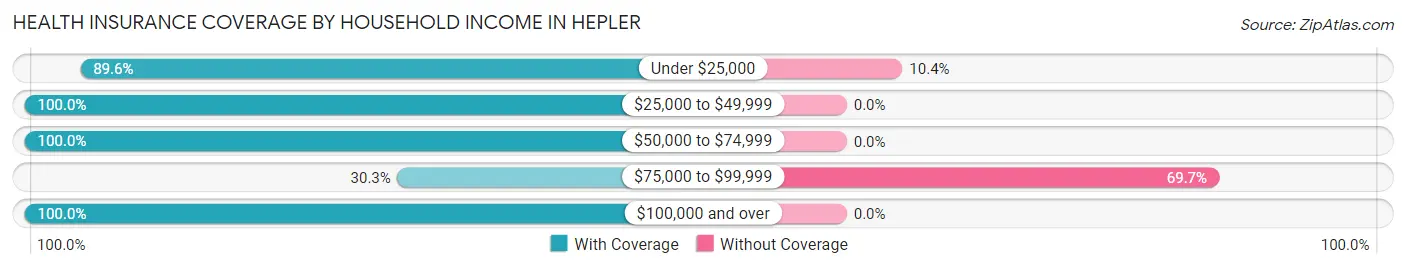Health Insurance Coverage by Household Income in Hepler