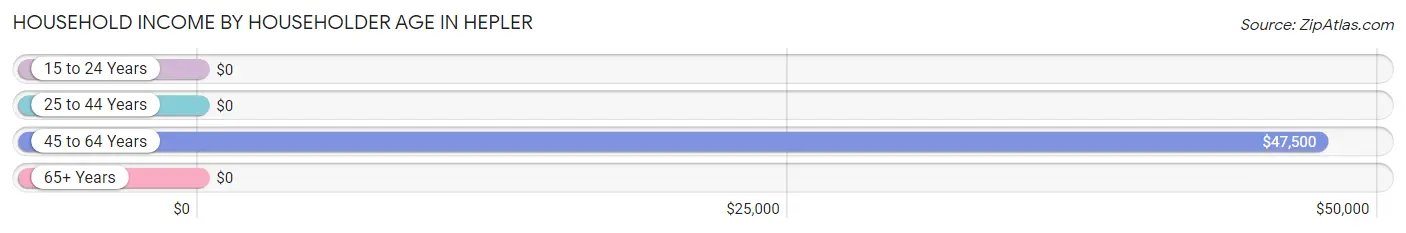 Household Income by Householder Age in Hepler