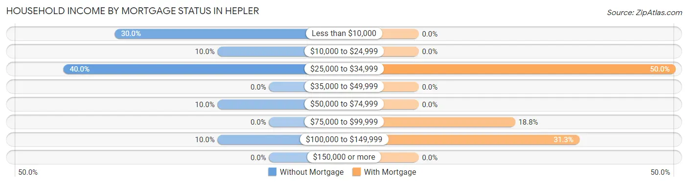 Household Income by Mortgage Status in Hepler