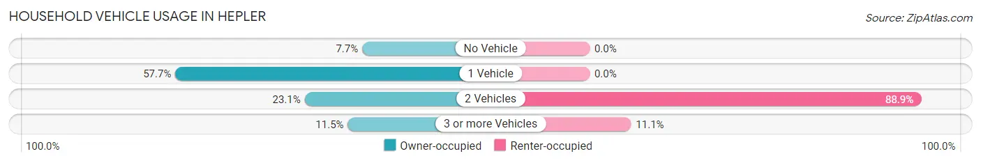 Household Vehicle Usage in Hepler