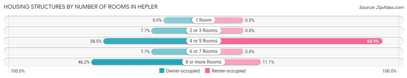 Housing Structures by Number of Rooms in Hepler