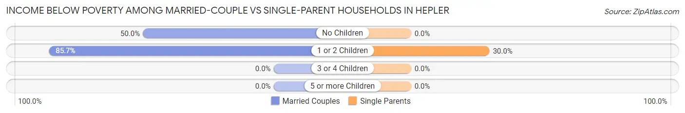Income Below Poverty Among Married-Couple vs Single-Parent Households in Hepler