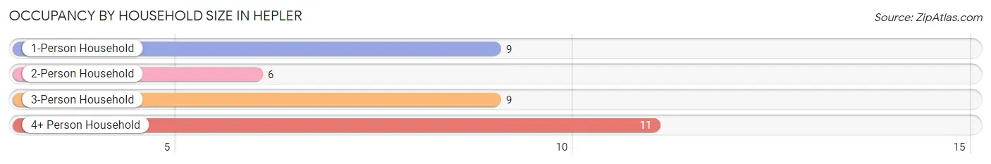 Occupancy by Household Size in Hepler