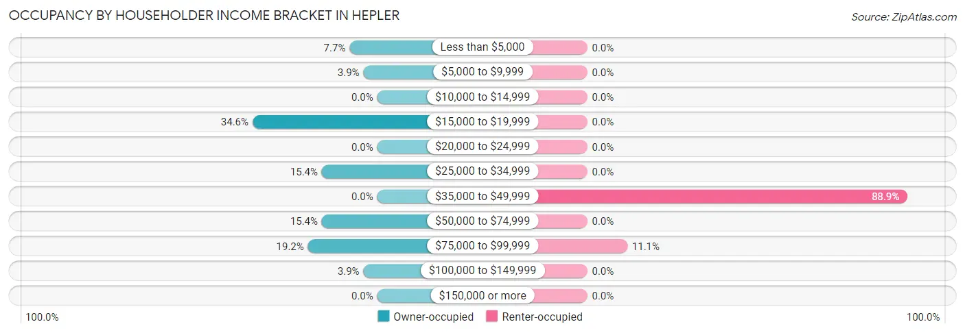 Occupancy by Householder Income Bracket in Hepler