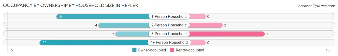 Occupancy by Ownership by Household Size in Hepler