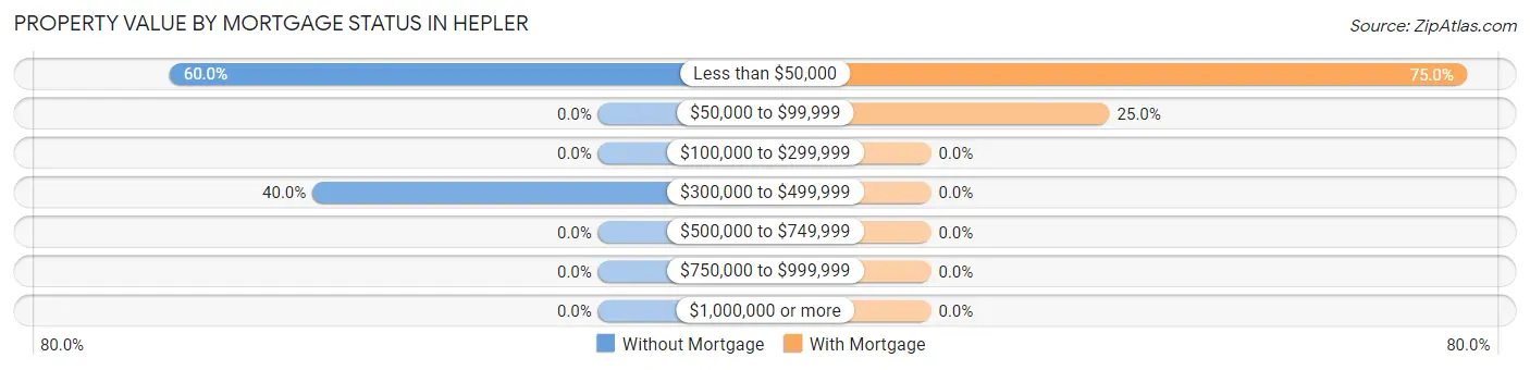 Property Value by Mortgage Status in Hepler