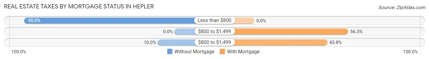 Real Estate Taxes by Mortgage Status in Hepler