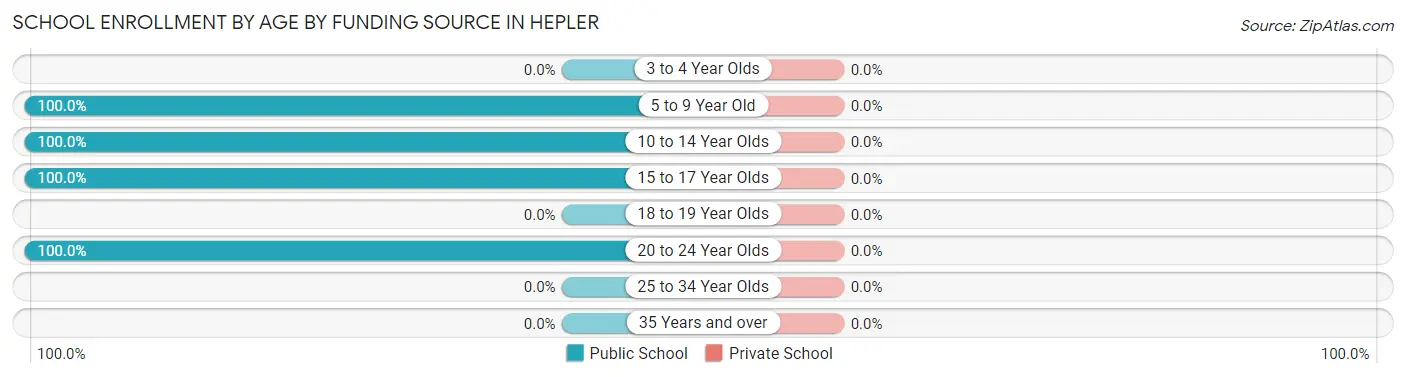 School Enrollment by Age by Funding Source in Hepler