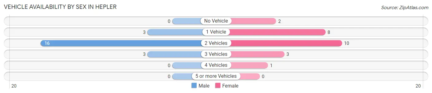 Vehicle Availability by Sex in Hepler