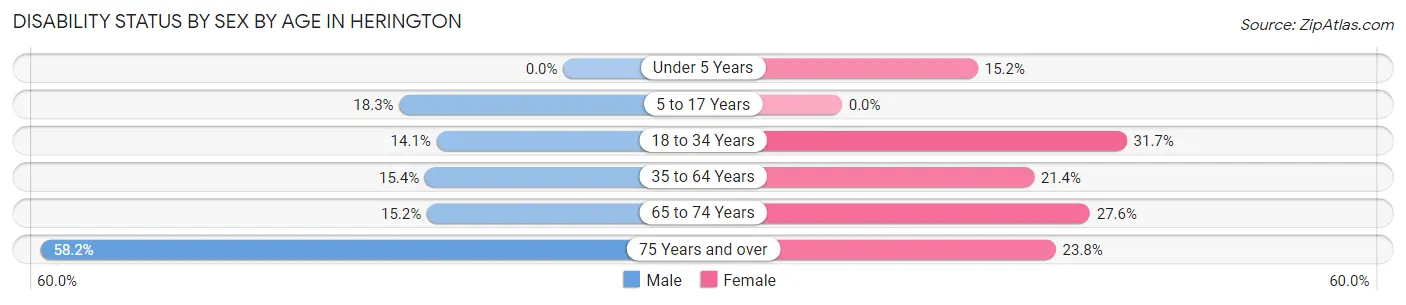 Disability Status by Sex by Age in Herington