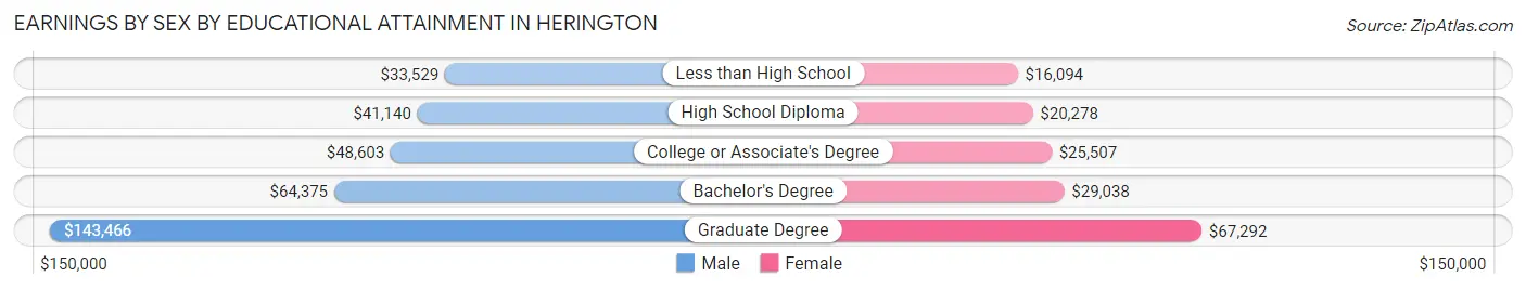 Earnings by Sex by Educational Attainment in Herington